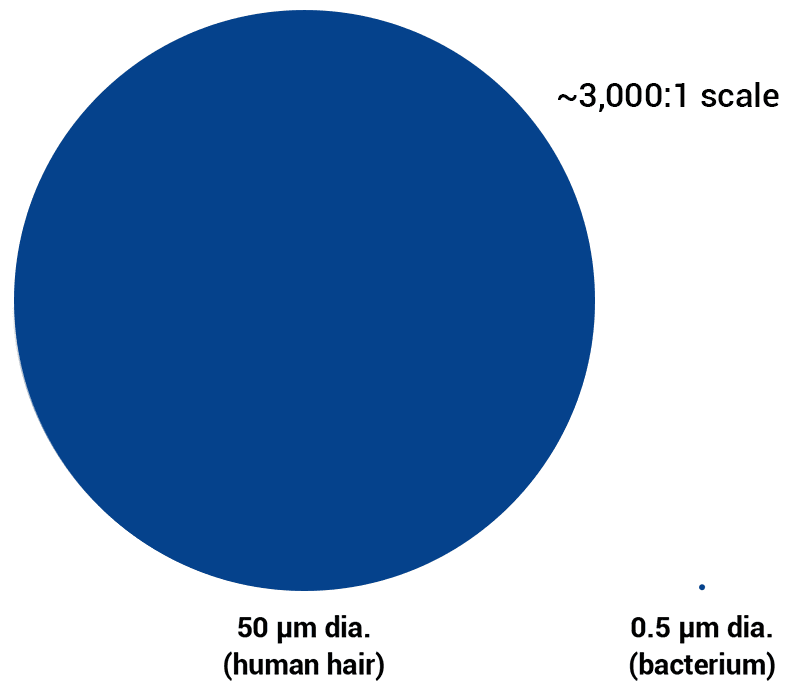 Diagram of particle sizes