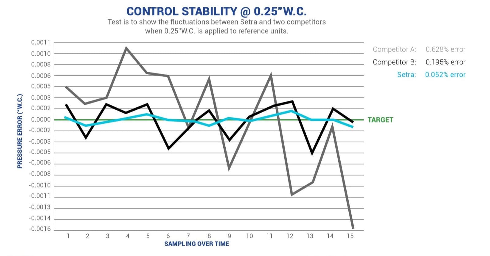 Control Stability Chart with Setra vs. Competitors